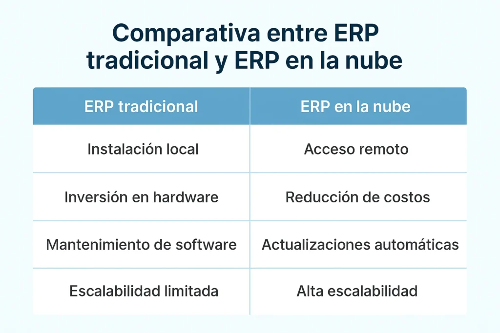 Comparativa entre ERP tradicional y ERP en la nube.