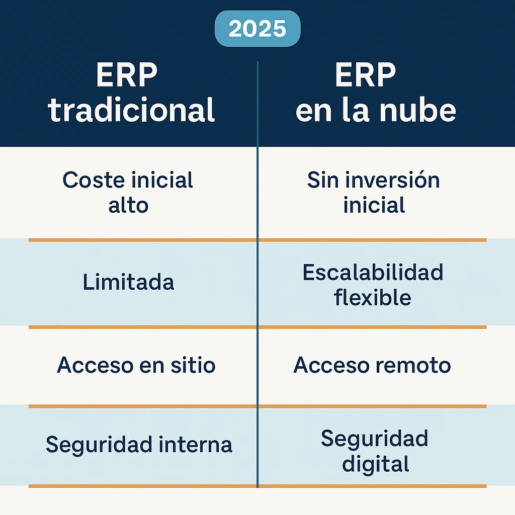 ERP en la nube vs ERP tradicional comparado visualmente en 2025