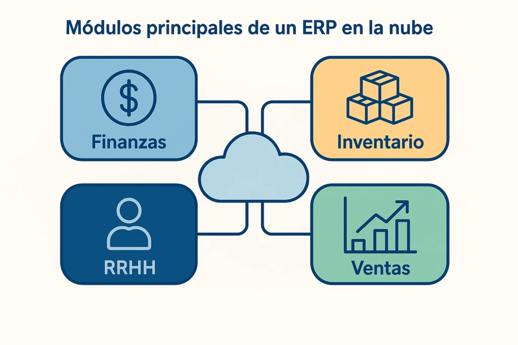 Módulos del ERP disponibles para PYMEs mexicanas.