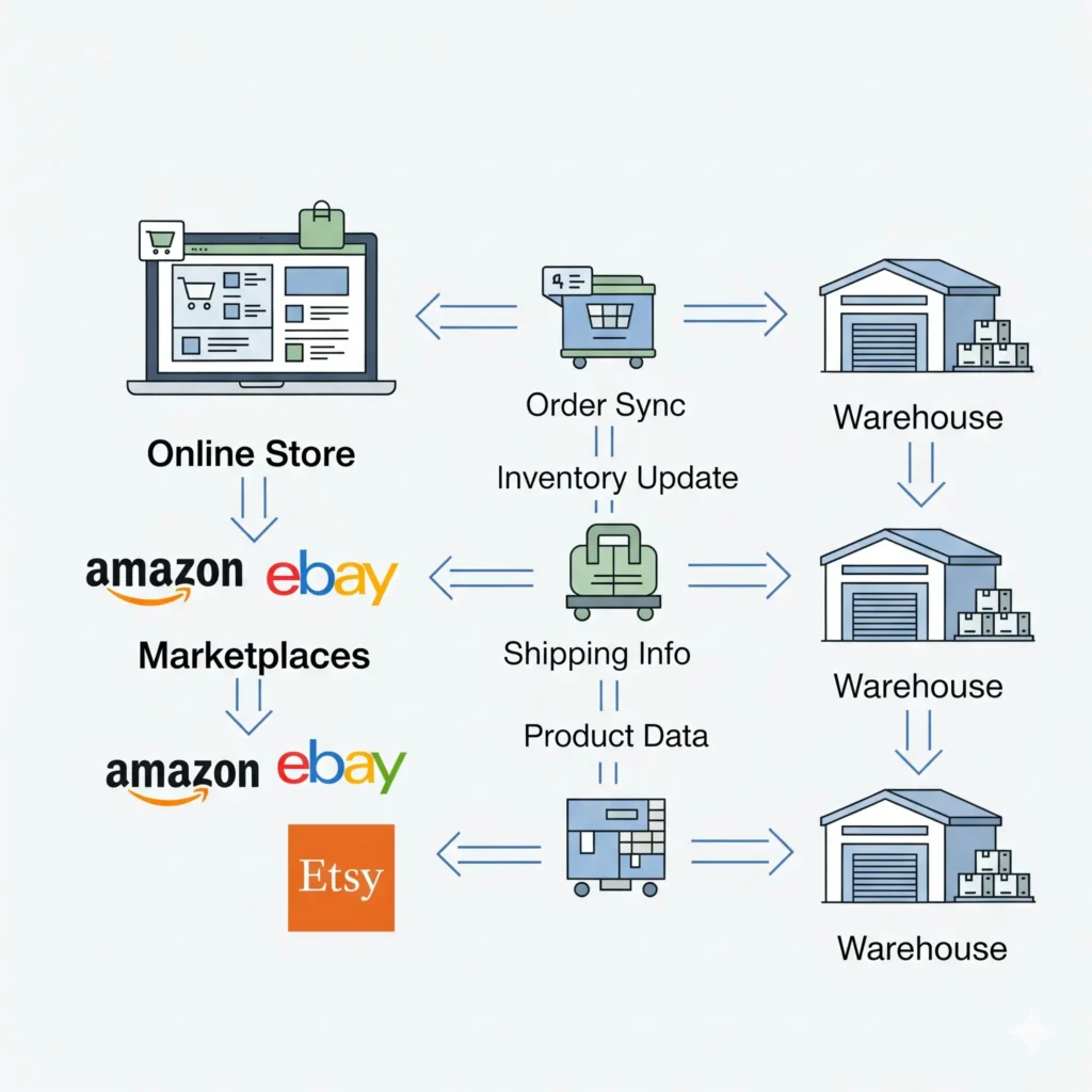 ERP para empresas que manejan inventario en e-commerce y marketplace