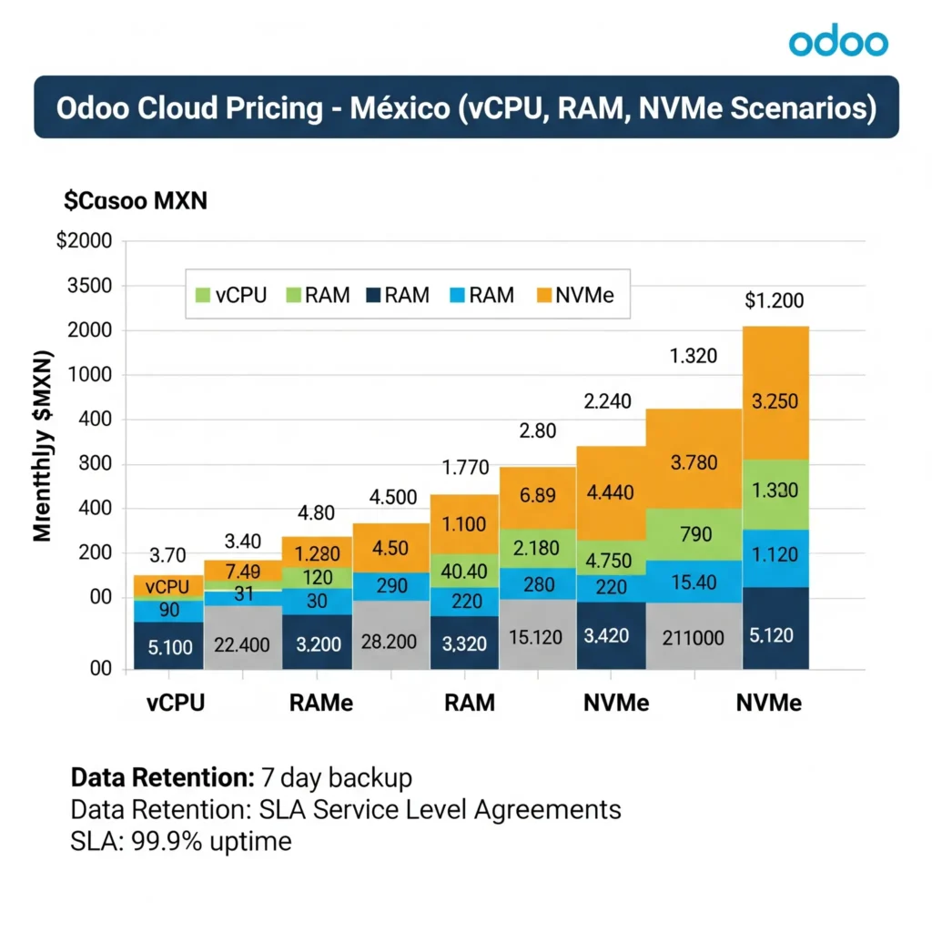 Odoo cloud precios México