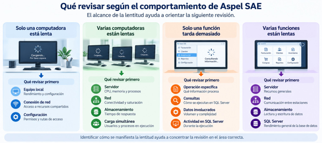 Situaciones de lentitud en Aspel SAE y áreas de revisión