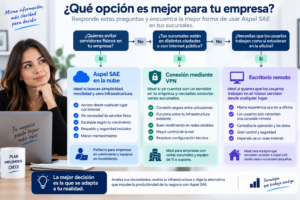 Cómo elegir entre nube, VPN y escritorio remoto para Aspel SAE