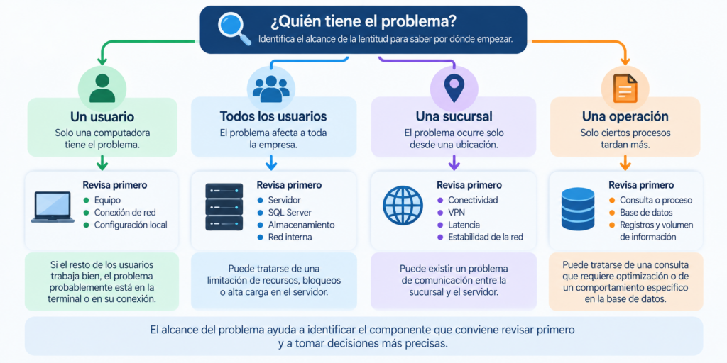 Árbol de diagnóstico para localizar el origen de la lentitud de CONTPAQi