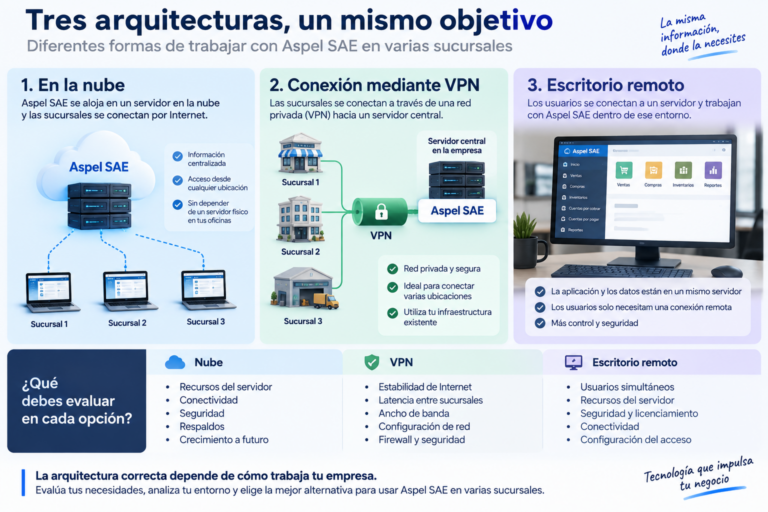 Aspel SAE en varias sucursales: nube, VPN o escritorio remoto