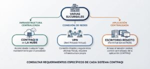 Árbol de decisión para elegir nube VPN o escritorio remoto con CONTPAQi