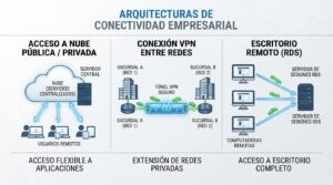 Cómo funcionan nube VPN y escritorio remoto para conectar sucursales