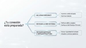 Árbol de decisión para evaluar una conexión antes de usar un ERP en la nube