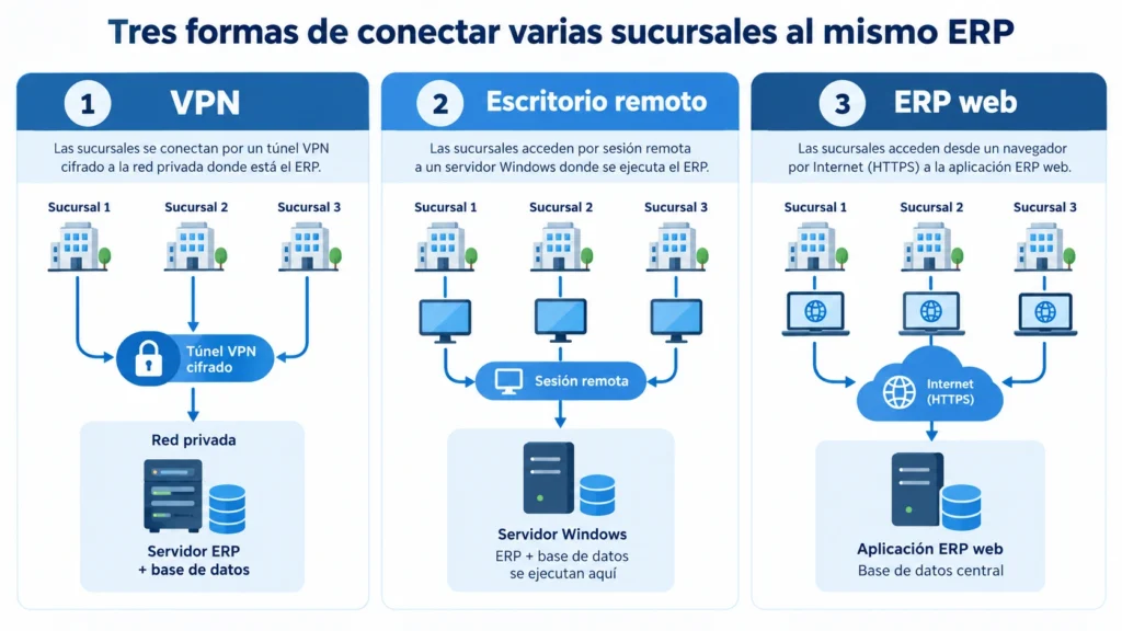 Diagrama comparativo de VPN, escritorio remoto y ERP web para conectar varias sucursales al mismo ERP