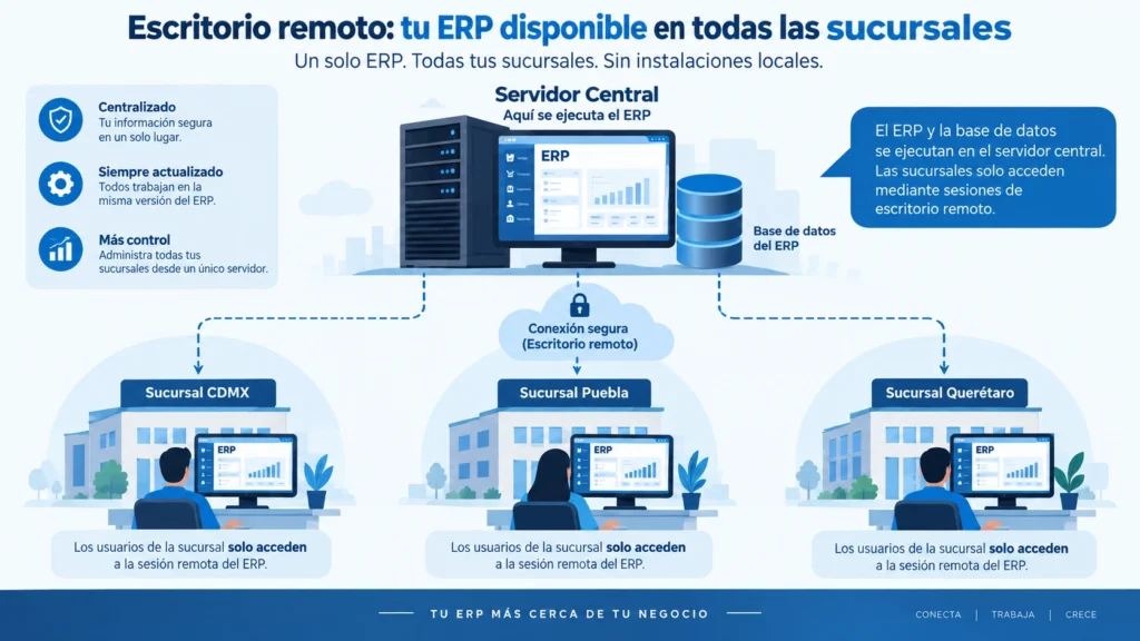 Sucursales conectadas mediante escritorio remoto a un servidor ERP central